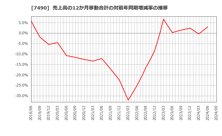 7490 日新商事(株): 売上高の12か月移動合計の対前年同期増減率の推移