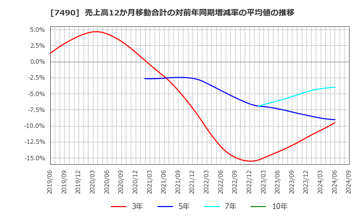 7490 日新商事(株): 売上高12か月移動合計の対前年同期増減率の平均値の推移