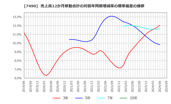 7490 日新商事(株): 売上高12か月移動合計の対前年同期増減率の標準偏差の推移