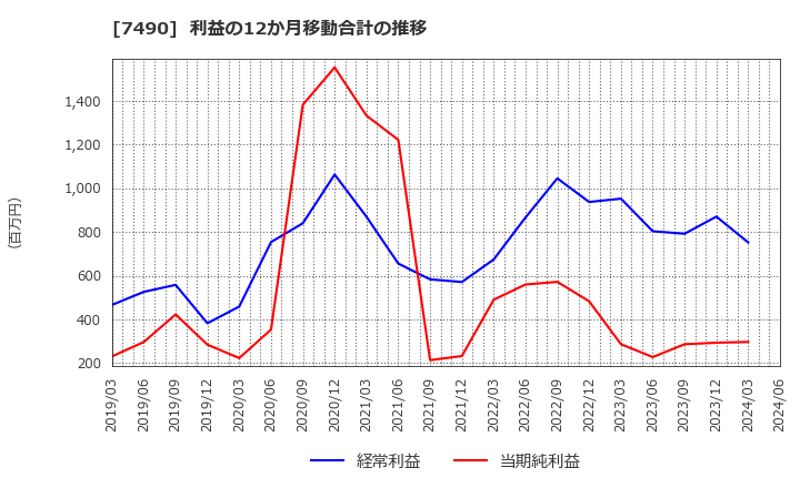 7490 日新商事(株): 利益の12か月移動合計の推移