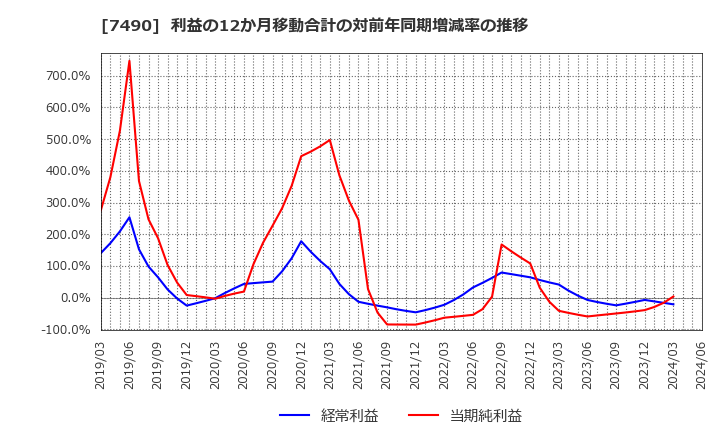 7490 日新商事(株): 利益の12か月移動合計の対前年同期増減率の推移