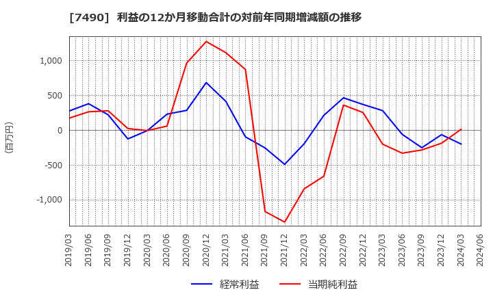 7490 日新商事(株): 利益の12か月移動合計の対前年同期増減額の推移