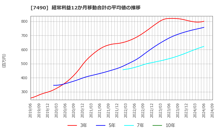 7490 日新商事(株): 経常利益12か月移動合計の平均値の推移