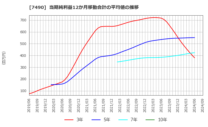 7490 日新商事(株): 当期純利益12か月移動合計の平均値の推移