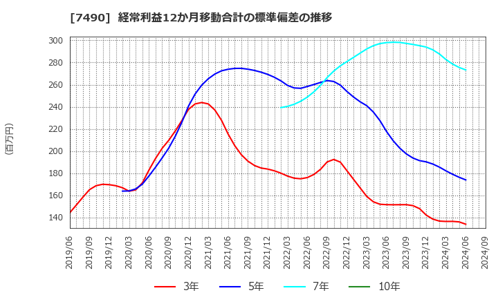 7490 日新商事(株): 経常利益12か月移動合計の標準偏差の推移