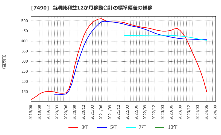 7490 日新商事(株): 当期純利益12か月移動合計の標準偏差の推移