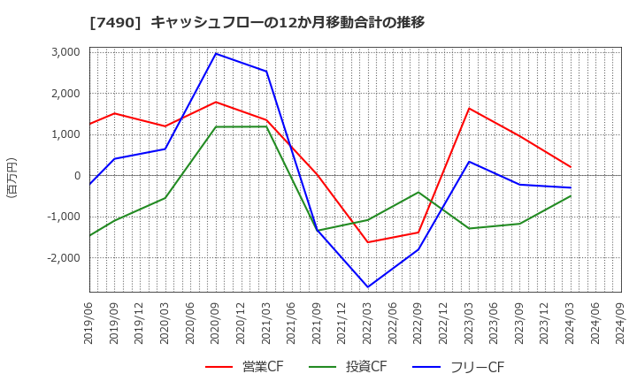 7490 日新商事(株): キャッシュフローの12か月移動合計の推移