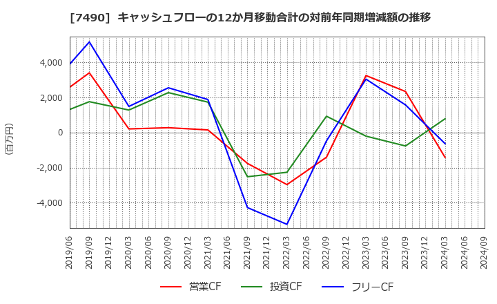 7490 日新商事(株): キャッシュフローの12か月移動合計の対前年同期増減額の推移