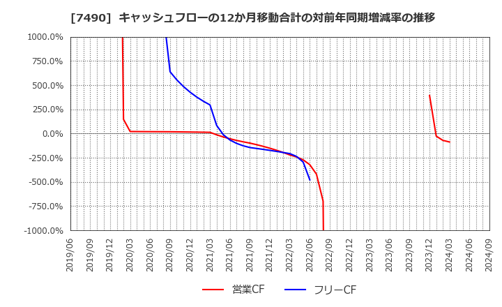 7490 日新商事(株): キャッシュフローの12か月移動合計の対前年同期増減率の推移