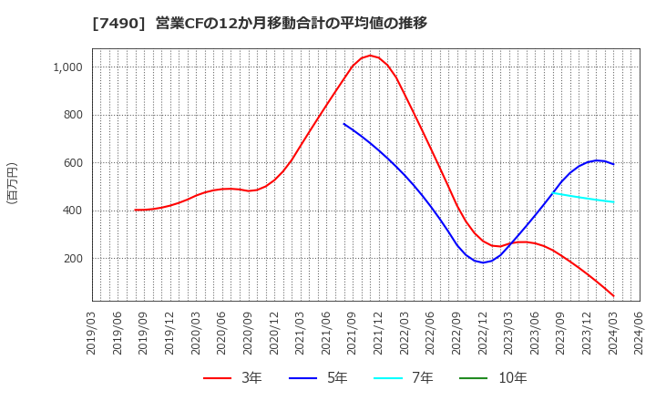 7490 日新商事(株): 営業CFの12か月移動合計の平均値の推移