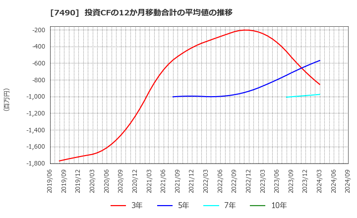 7490 日新商事(株): 投資CFの12か月移動合計の平均値の推移