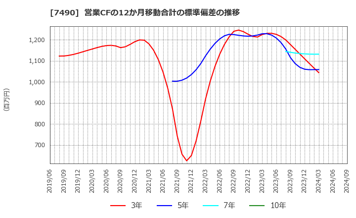 7490 日新商事(株): 営業CFの12か月移動合計の標準偏差の推移