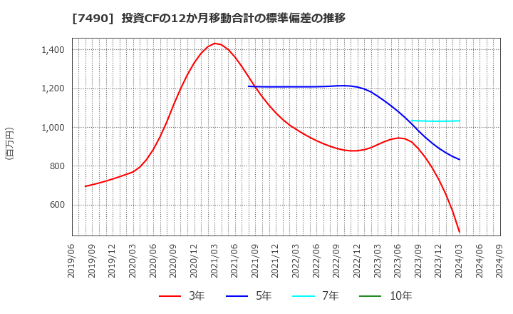 7490 日新商事(株): 投資CFの12か月移動合計の標準偏差の推移