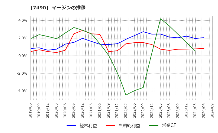 7490 日新商事(株): マージンの推移