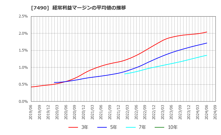 7490 日新商事(株): 経常利益マージンの平均値の推移