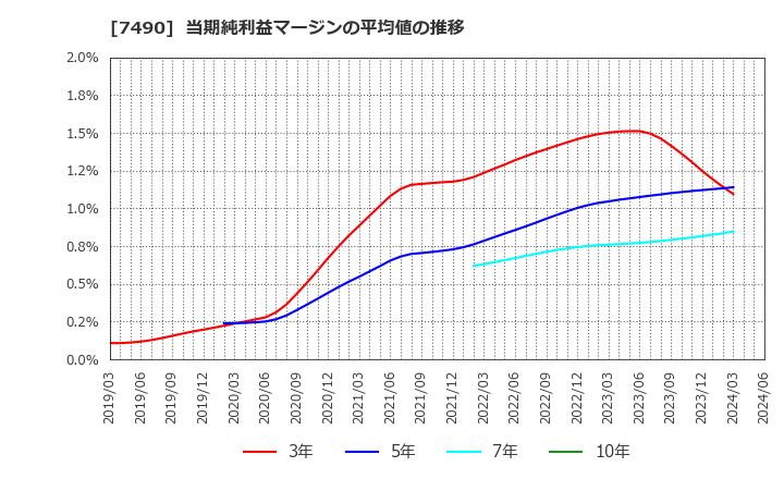 7490 日新商事(株): 当期純利益マージンの平均値の推移