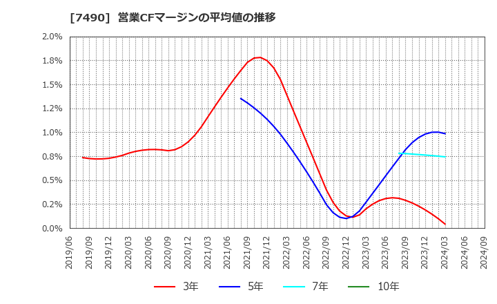 7490 日新商事(株): 営業CFマージンの平均値の推移