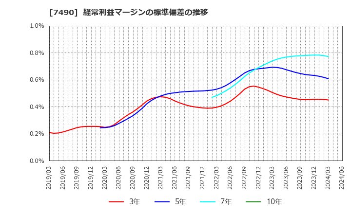 7490 日新商事(株): 経常利益マージンの標準偏差の推移