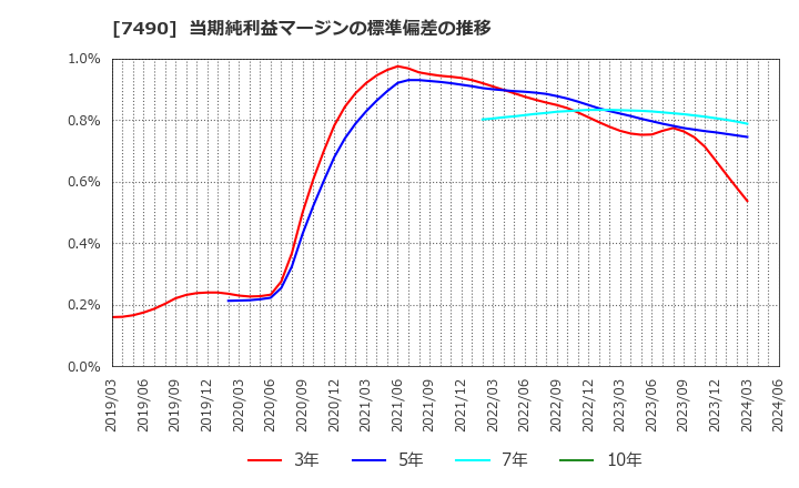 7490 日新商事(株): 当期純利益マージンの標準偏差の推移