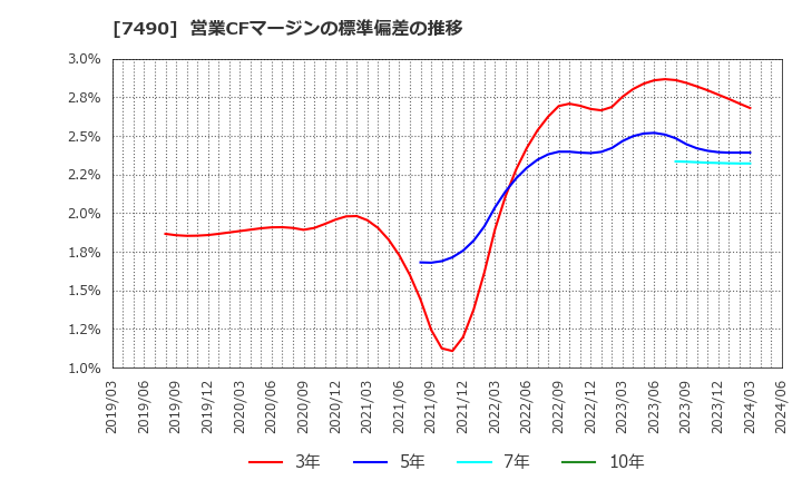 7490 日新商事(株): 営業CFマージンの標準偏差の推移