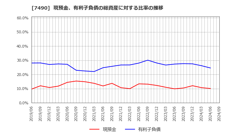 7490 日新商事(株): 現預金、有利子負債の総資産に対する比率の推移