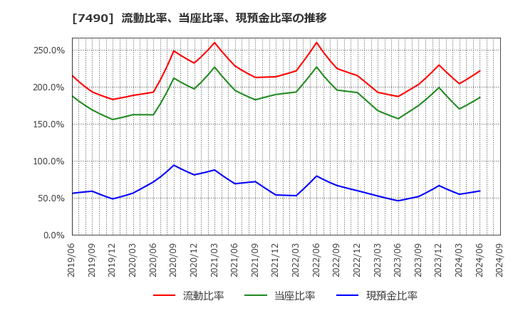 7490 日新商事(株): 流動比率、当座比率、現預金比率の推移