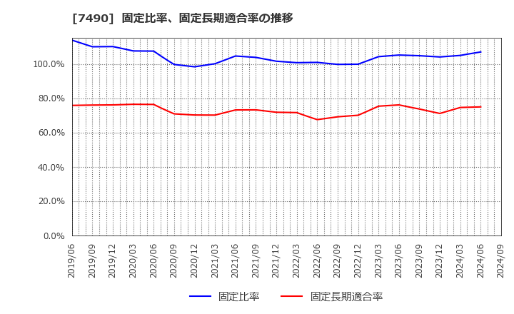 7490 日新商事(株): 固定比率、固定長期適合率の推移