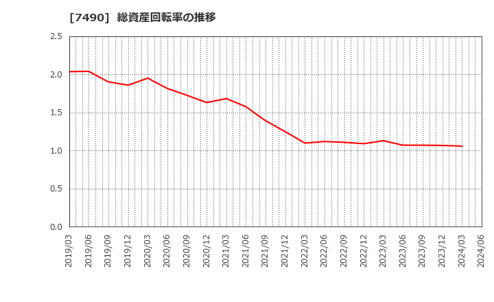 7490 日新商事(株): 総資産回転率の推移