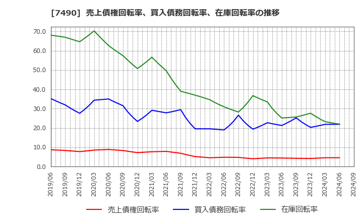 7490 日新商事(株): 売上債権回転率、買入債務回転率、在庫回転率の推移