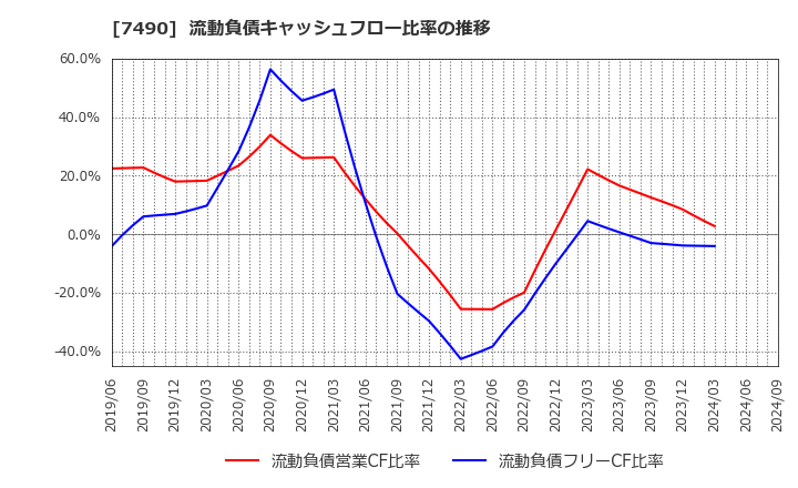 7490 日新商事(株): 流動負債キャッシュフロー比率の推移