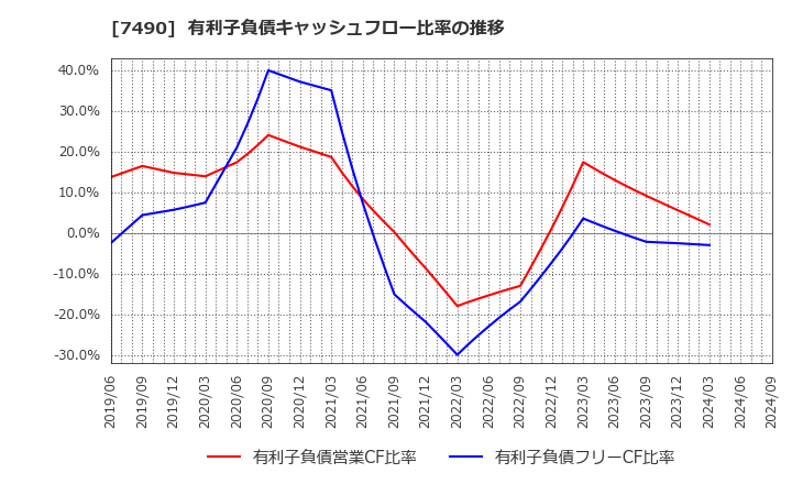 7490 日新商事(株): 有利子負債キャッシュフロー比率の推移