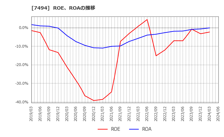 7494 (株)コナカ: ROE、ROAの推移