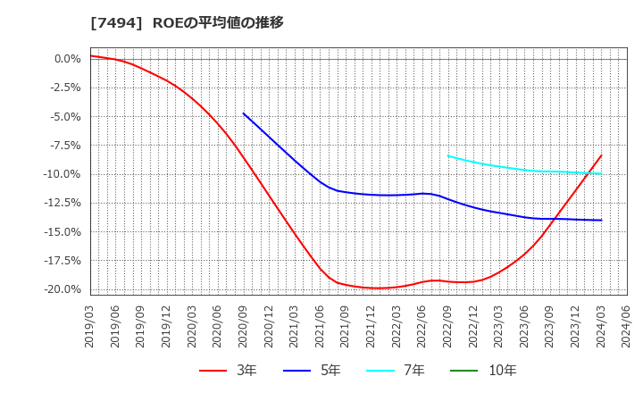 7494 (株)コナカ: ROEの平均値の推移