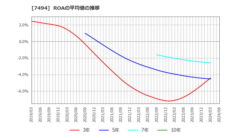 7494 (株)コナカ: ROAの平均値の推移