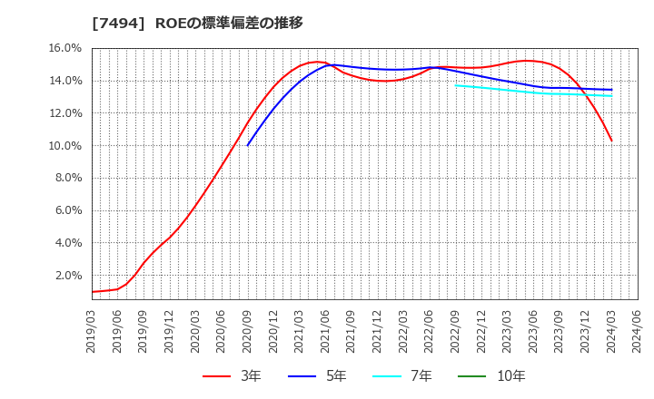 7494 (株)コナカ: ROEの標準偏差の推移