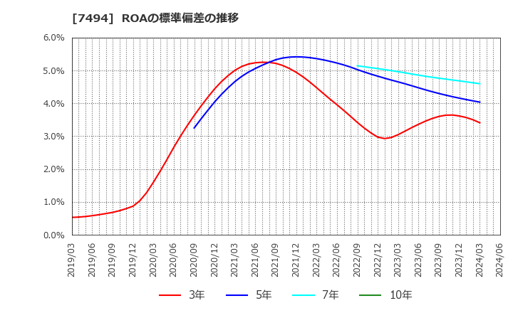 7494 (株)コナカ: ROAの標準偏差の推移