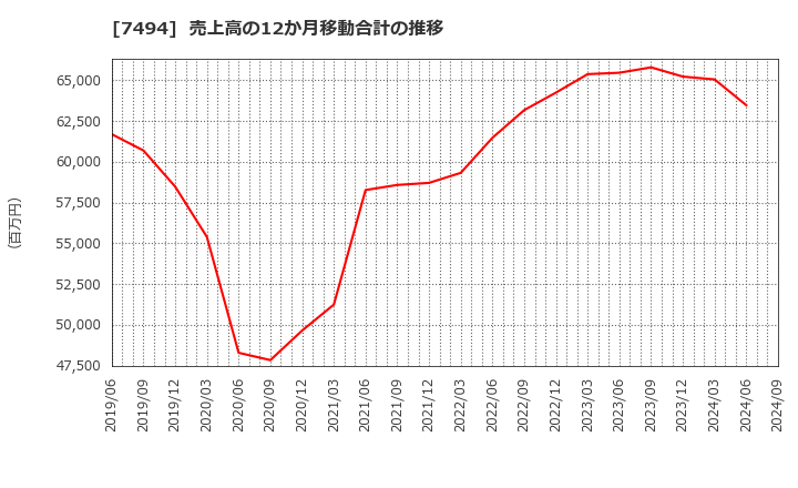 7494 (株)コナカ: 売上高の12か月移動合計の推移