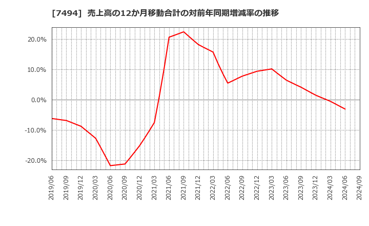 7494 (株)コナカ: 売上高の12か月移動合計の対前年同期増減率の推移