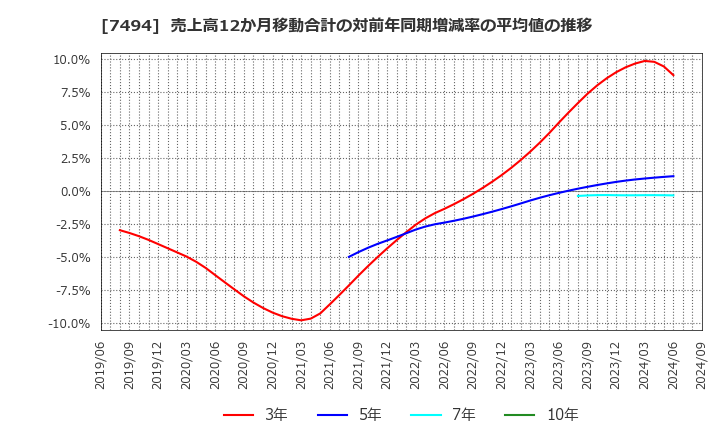 7494 (株)コナカ: 売上高12か月移動合計の対前年同期増減率の平均値の推移