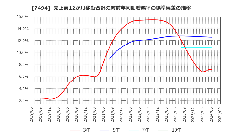 7494 (株)コナカ: 売上高12か月移動合計の対前年同期増減率の標準偏差の推移