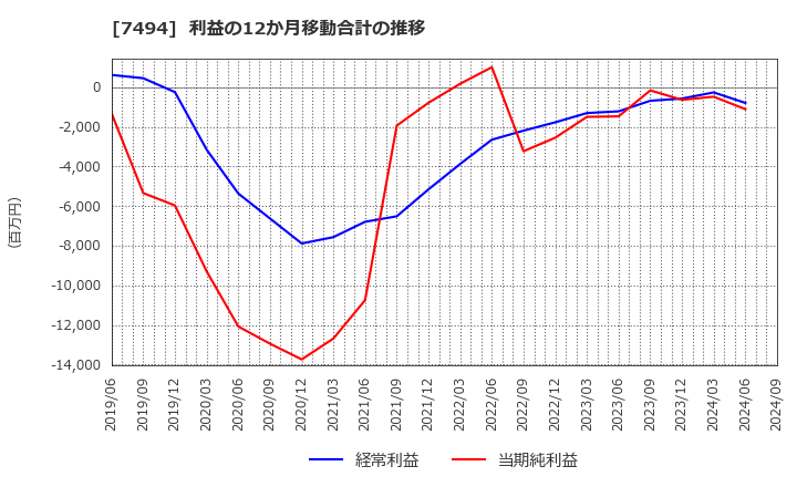 7494 (株)コナカ: 利益の12か月移動合計の推移