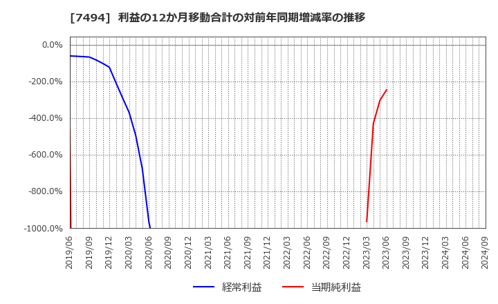 7494 (株)コナカ: 利益の12か月移動合計の対前年同期増減率の推移