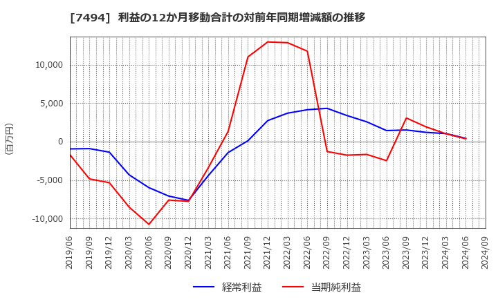 7494 (株)コナカ: 利益の12か月移動合計の対前年同期増減額の推移