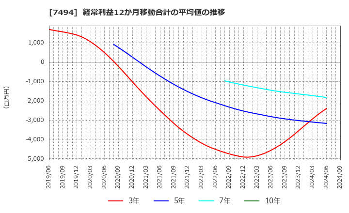 7494 (株)コナカ: 経常利益12か月移動合計の平均値の推移