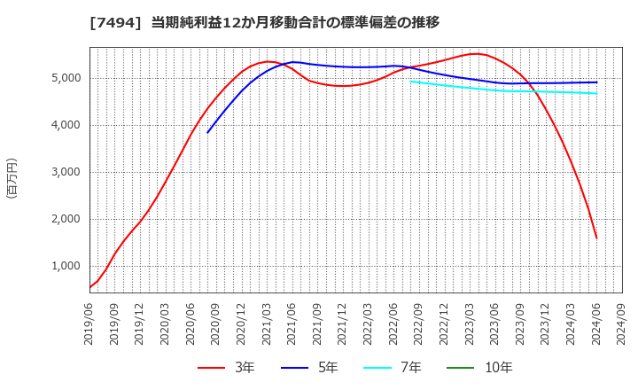 7494 (株)コナカ: 当期純利益12か月移動合計の標準偏差の推移