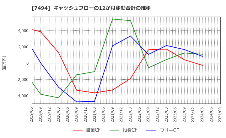 7494 (株)コナカ: キャッシュフローの12か月移動合計の推移