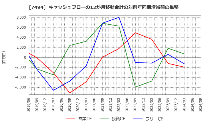 7494 (株)コナカ: キャッシュフローの12か月移動合計の対前年同期増減額の推移