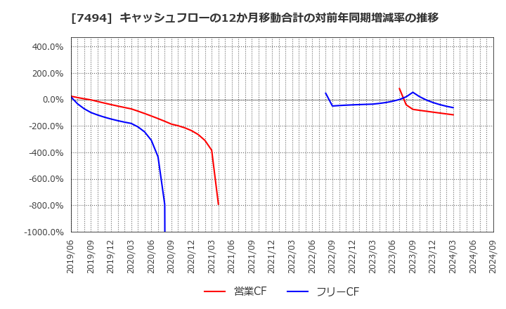 7494 (株)コナカ: キャッシュフローの12か月移動合計の対前年同期増減率の推移