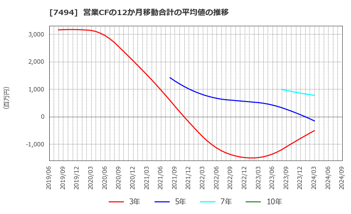 7494 (株)コナカ: 営業CFの12か月移動合計の平均値の推移