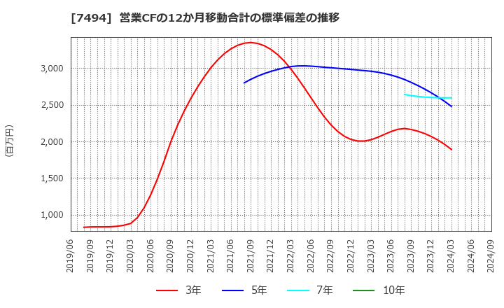 7494 (株)コナカ: 営業CFの12か月移動合計の標準偏差の推移